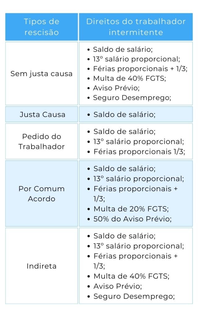 Tipos de rescisao